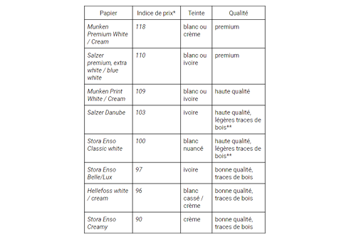 Ce tableau donne une liste de choix de papier pour l'intérieur d'un roman.