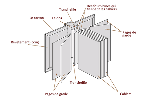 AVANT L’IMPRESSION : Une brève anatomie d&rsquo;un livre pour les amateurs