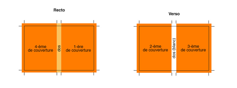 Les textes importants doivent être positionnés au moins à 7 mm de la pliure.